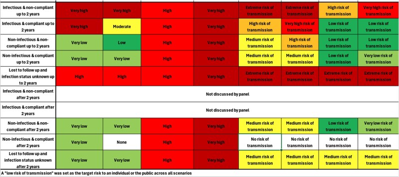 A decision-making model for public health authorities in circumstances of potentially high public risk.