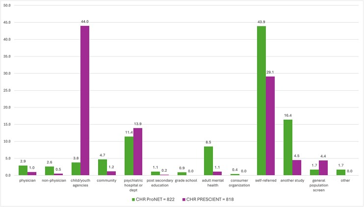 Sample Ascertainment and Recruitment Sources in the Accelerating Medicines Partnership Schizophrenia Program.