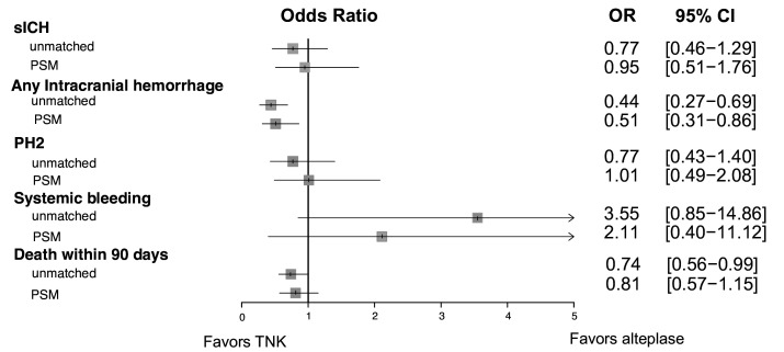 Tenecteplase thrombolytic therapy for acute ischaemic stroke in China: a real-world, multicentre, retrospective, controlled study.