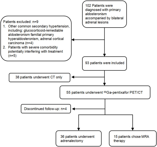 Is CXCR4-targeted <sup>68</sup>Ga-pentixafor PET/CT a reliable AVS-free modality for surgical decision-making and prognostic prediction in primary aldosteronism with bilateral adrenal lesions?