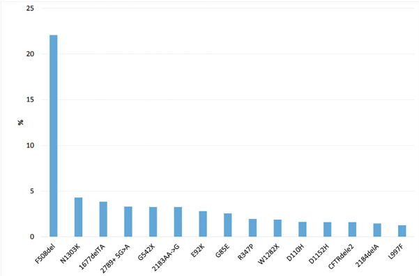 Current Status of Cystic Fibrosis in Türkiye: Data from the National Registry.