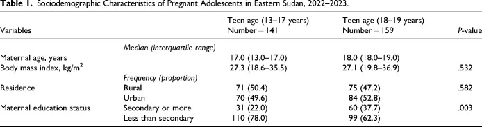 Pregnancy Outcomes Among Young, Middle-Aged, and Older Adolescents in Gadarif, Eastern Sudan: A Case-Control Study.
