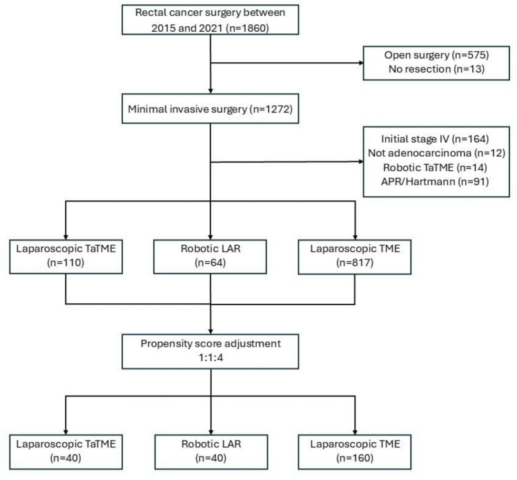 Comparison of short- and long-term outcomes among laparoscopic, robotic-assisted, and transanal total mesorectal excision procedures in patients with rectal cancer: a propensity score-matching analysis.