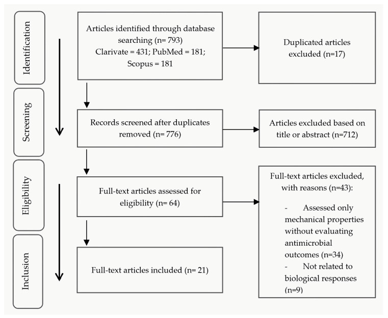 Antimicrobial Effect of Graphene in Dentistry: A Scoping Review.