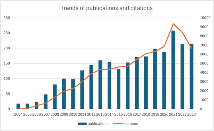 Global trends and prospects of endothelial keratoplasty from 2004 to 2023: a bibliometric analysis.
