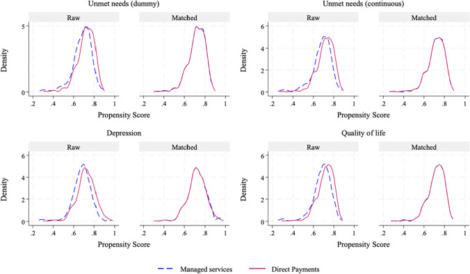 The effects of Direct Payments on the well-being of older adults in England.