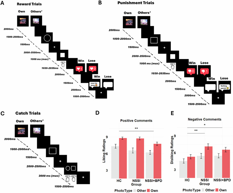 Reward-related neural activation during social media exposure in young women with non-suicidal self-injury: evidence for a continuum of severity in the reward network.