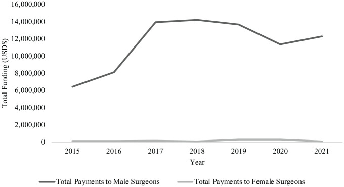 Analysis of the Distribution of Private Research Funding to Sports Medicine Orthopaedic Surgeons.