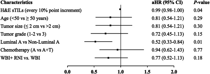 Prognostic and predictive capacity of tumor infiltrating lymphocytes in the MA.20 regional node radiotherapy trial.