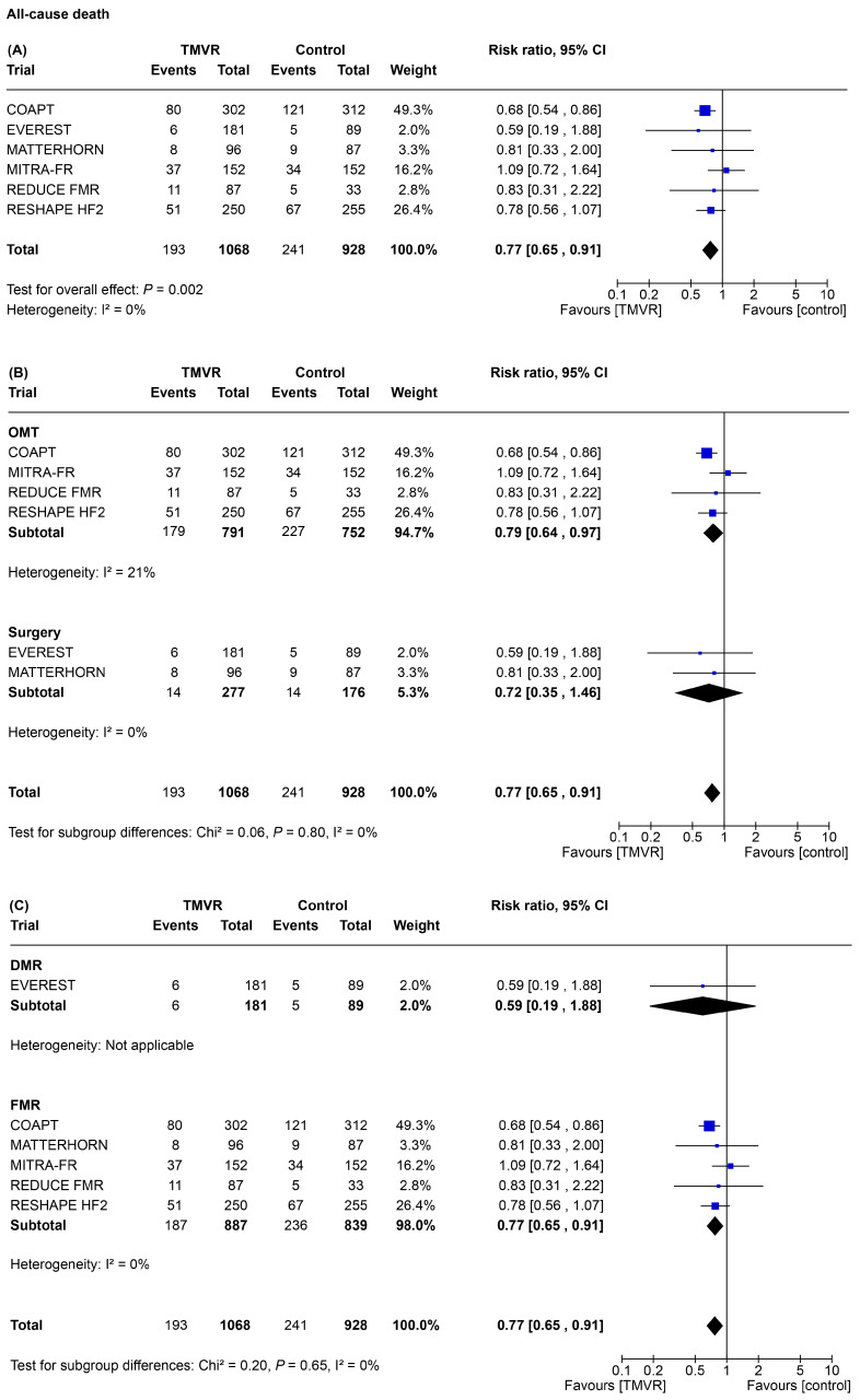 Treatment Strategies for Patients with Mitral Regurgitation: A Meta-Analysis of Randomized Controlled Trials.