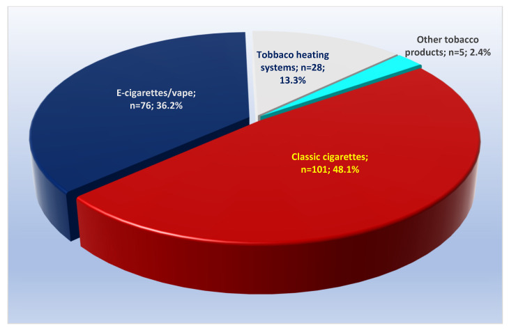 Smoking Behavior, Exposure to Second-Hand Smoke, and Attitudes Among Bulgarian and Foreign Medical Students.