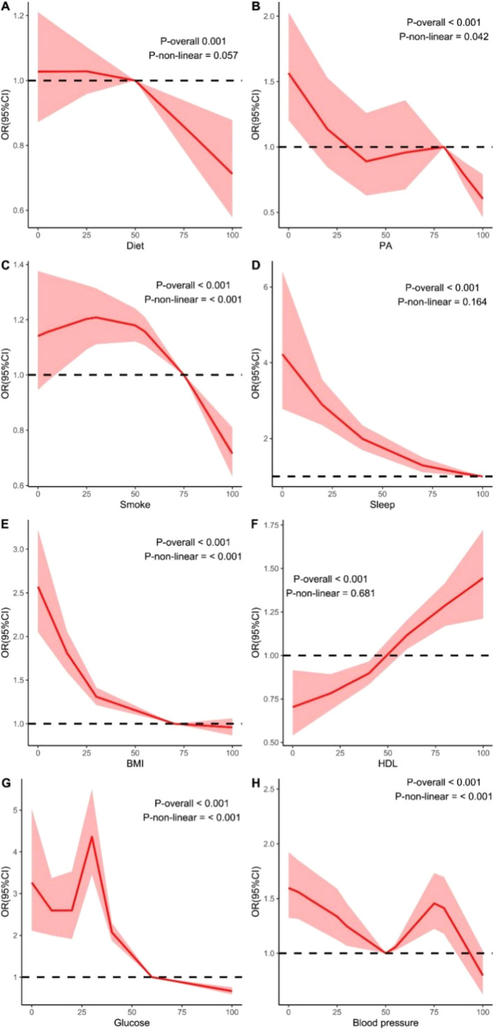 Association of lifestyle modifications with frailty in older adults: A cross-sectional study using NHANES.