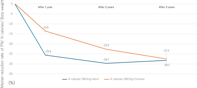 Three-year experience with GLP-2 analog in intestinal rehabilitation for pediatric-onset short bowel syndrome.