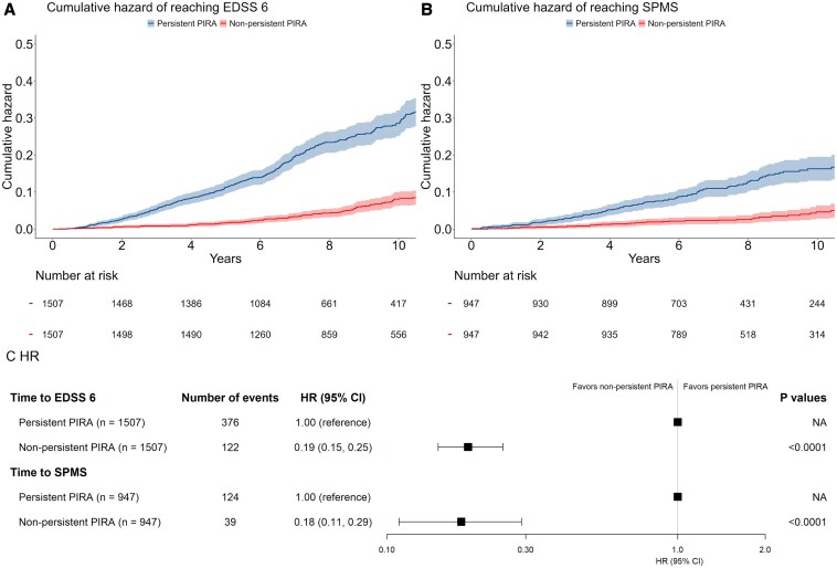 Persistent progression independent of relapse activity in multiple sclerosis.