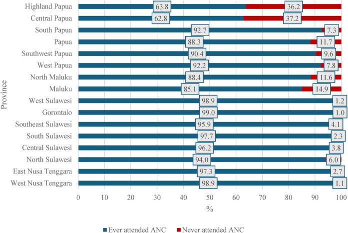 Determinants of non-use of antenatal care services in eastern Indonesia: analysis of the 2023 Indonesia health survey.