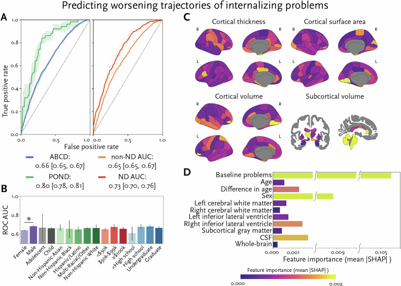 Using deep learning to predict internalizing problems from brain structure in youth.