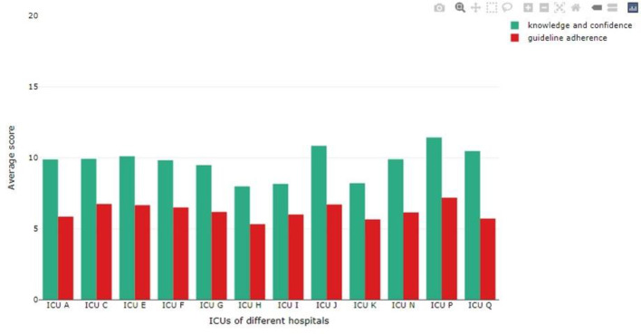 Knowledge, confidence, guideline adherence and improvement needs regarding suicide prevention in acute care: a cross-sectional study in hospitals in the Netherlands.