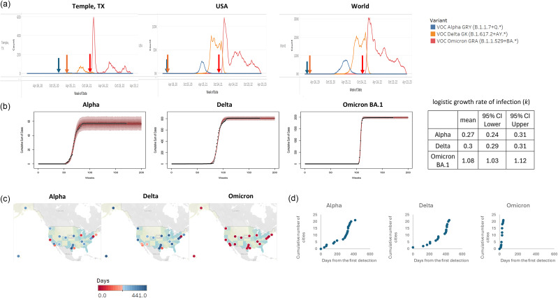 Penetration of SARS-CoV-2 Alpha, Delta, and Omicron variants in the United States.