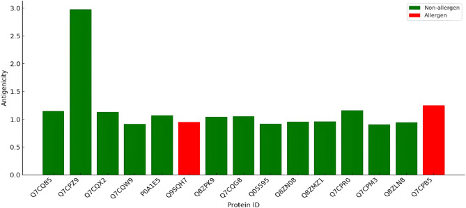 Reverse vaccinology-based identification and in silico characterization of immunogenic membrane proteins of Salmonella Typhimurium as novel vaccine targets against multidrug-resistant infections.