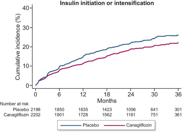 Effects of SGLT2 inhibition on insulin use in CKD and type 2 diabetes: insights from the CREDENCE trial.