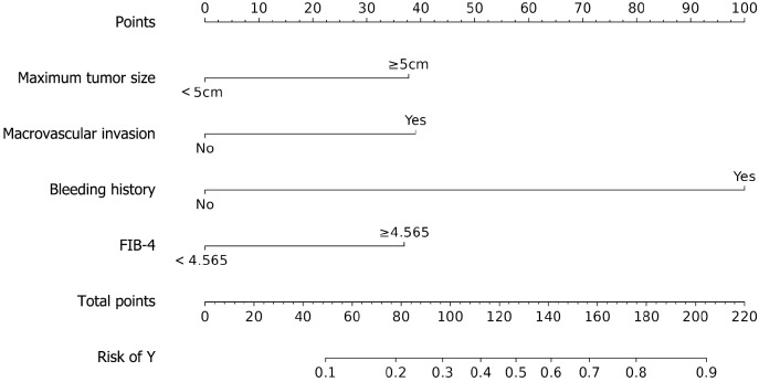 Risk prediction of acute variceal bleeding in hepatocellular carcinoma patients undergoing systemic therapy based on immune checkpoint inhibitors.