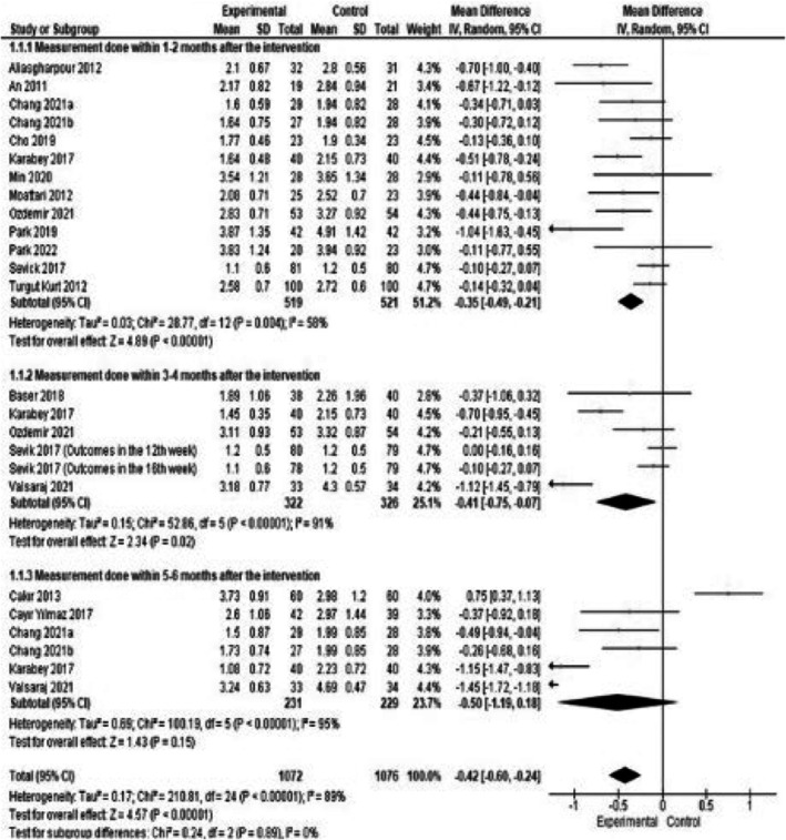 The Effect of Nutrition Education on Intradialytic Weight Gain in Haemodialysis Patients: Systematic Review and Meta-Analysis.