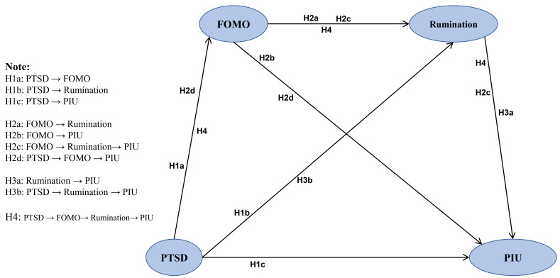 The Influence of PTSD on Problematic Internet Use among Chinese Earthquake Survivors: The Mediating Role of Fear of Missing Out and Rumination.