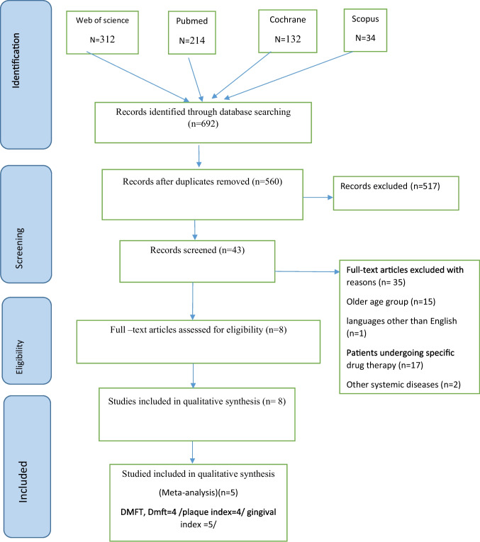 Impact of epilepsy on oral and dental health status in children: a systematic review and meta-analysis.
