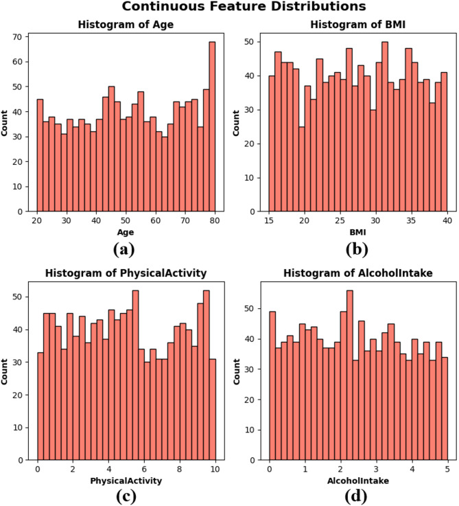 Predicting cancer risk using machine learning on lifestyle and genetic data.