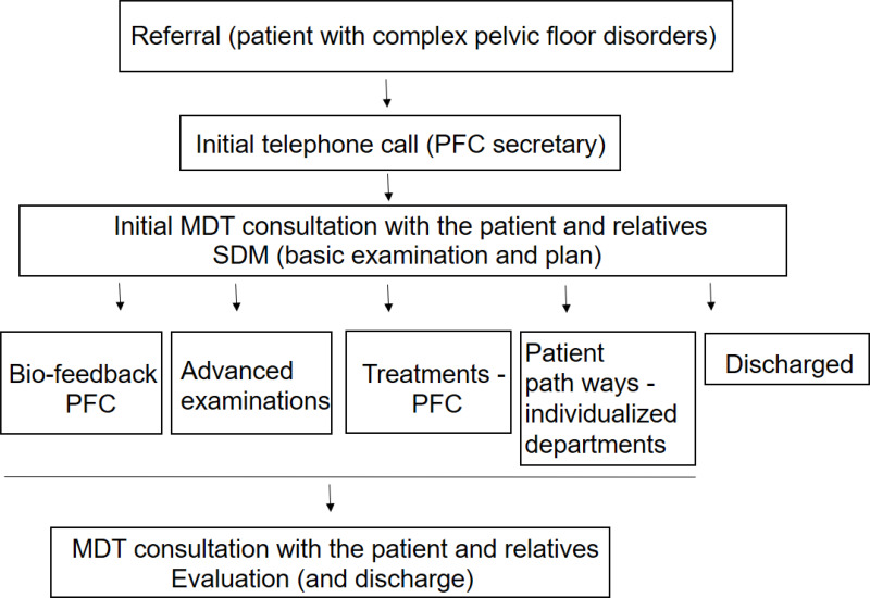 Enhancing Collaboration and Patient-Centered Care Through Moderated Multidisciplinary Consultations.