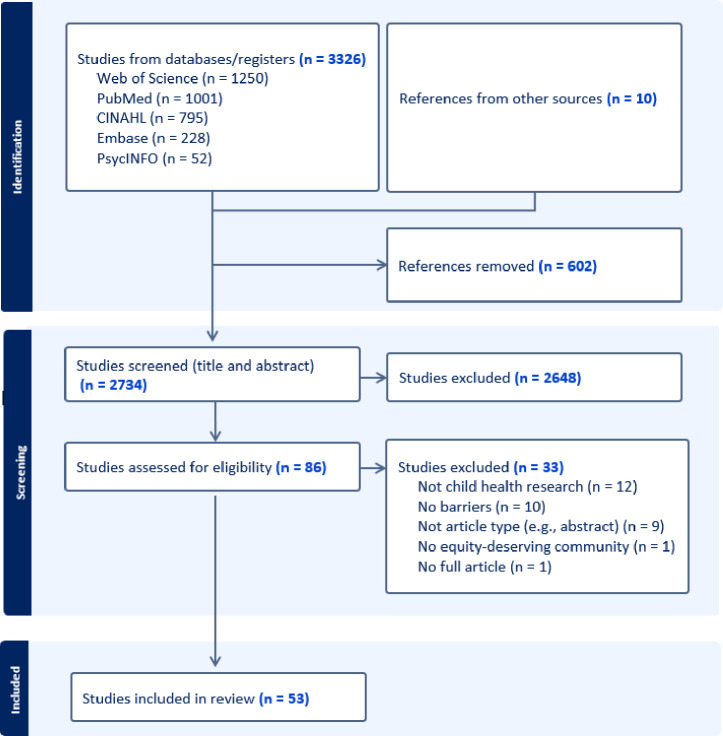 Uncovering systemic barriers related to equity, diversity and inclusion in child health research: a scoping review addressing marginalised communities.