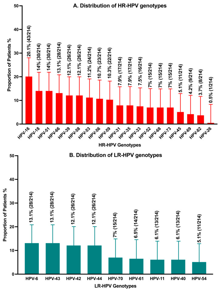 Prevalence and Associated Factors for HPV in People Living with HIV: Are INSTIs Protective Against HPV-16? The GAIA Study.