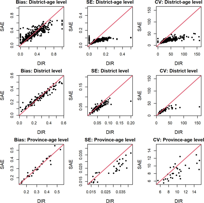 Disaggregated level child morbidity in Zambia: an application of small area estimation method.