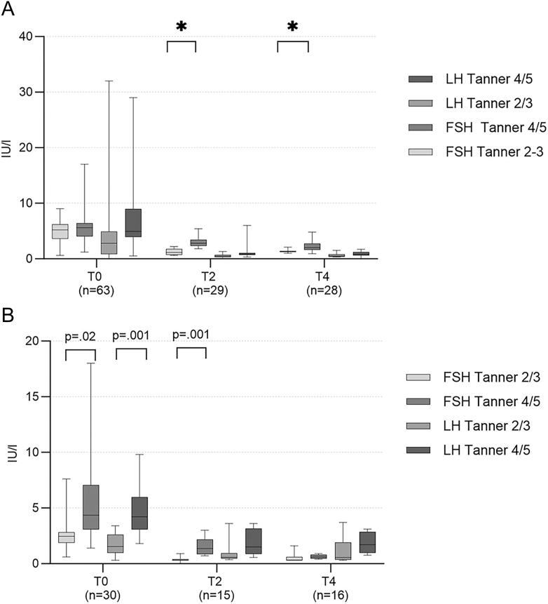 GnRH analogs as a monotherapy in transgender and gender-diverse adolescents: clinical insights from a single-center study.