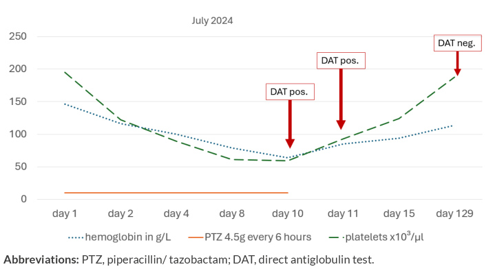 Piperacillin/Tazobactam Induced Immune-Mediated Anaemia and Thrombocytopenia.