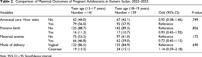 Pregnancy Outcomes Among Young, Middle-Aged, and Older Adolescents in Gadarif, Eastern Sudan: A Case-Control Study.