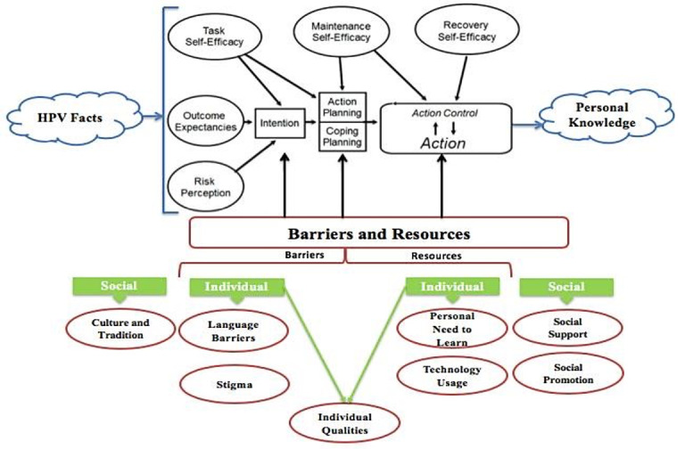 Toward an Understanding of the Lack of Transmission of Facts About Human Papillomavirus: Qualitative Case Study.