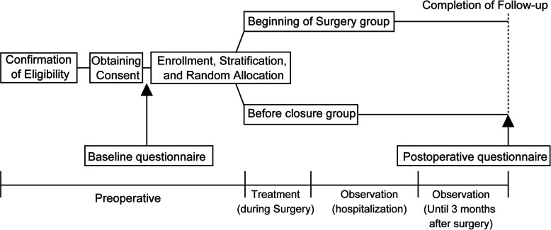 Randomized, controlled trial comparing the efficacy of intercostal nerve block in thoracoscopic surgery by timing: study protocol for a randomized clinical trial.