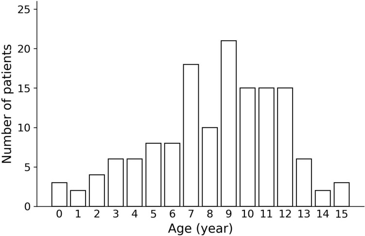 Clinical characteristics of pediatric acute epididymitis: a single institute review of 142 cases.