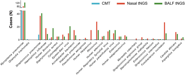 Evaluation of Diagnostic Efficacy of Targeted Next-Generation Sequencing on Nasopharyngeal Swabs in Pediatric Community-Acquired Pneumonia.