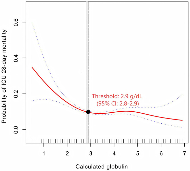 Nonlinear Association Between Calculated Globulin Levels and 28-Day Mortality in Patients with Sepsis: A Retrospective Cohort Study.