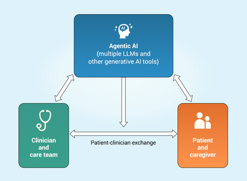 Generative AI as Third Agent: Large Language Models and the Transformation of the Clinician-Patient Relationship.