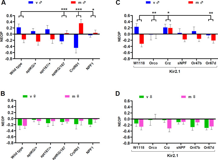 Juvenile hormone regulates the maturation of sexually dimorphic naive ethanol olfactory preference in <i>Drosophila melanogaster</i>.