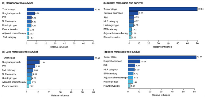 Preoperative pectoralis muscle index predicts distant metastasis-free survival in non-small cell lung cancer patients: a retrospective study.