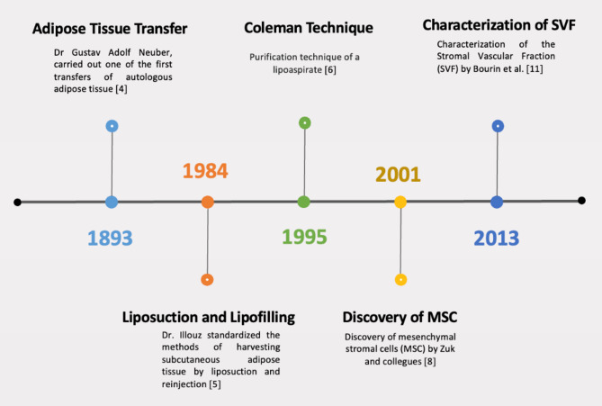 Evolution of cell therapies derived from adipose tissue: historical perspectives, current development trends and future directions.