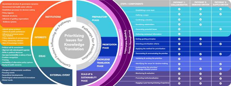 Prioritizing policy issues for knowledge translation: a critical interpretive synthesis.