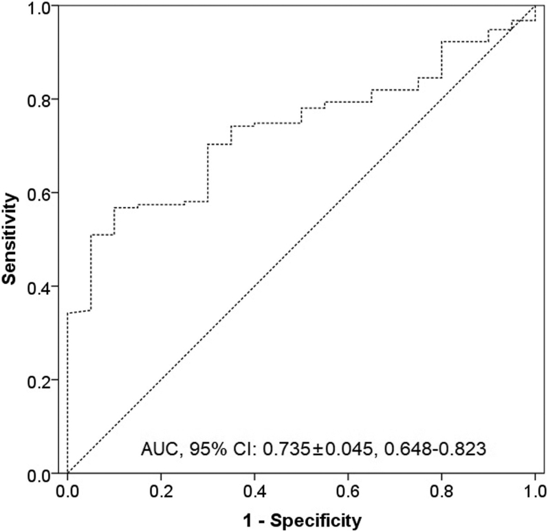 Association of increased serum I-309 with renal function impairment and diabetic kidney disease in type 2 diabetes mellitus.