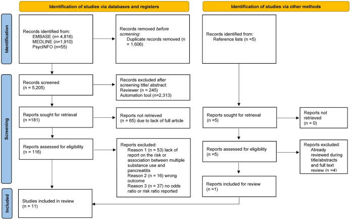 Multiple substance use and the risk of pancreatitis: a systematic review.