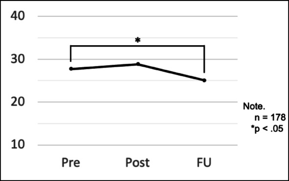 A school-setting pilot study of the e-learning version of the "Journey of the Brave": a universal anxiety-prevention program based on cognitive behavioral therapy.