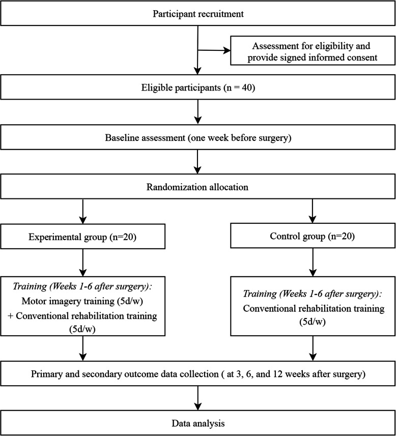 Effects of motor imagery training on gait and muscle synergy after total knee arthroplasty: study protocol for a randomized controlled trial.
